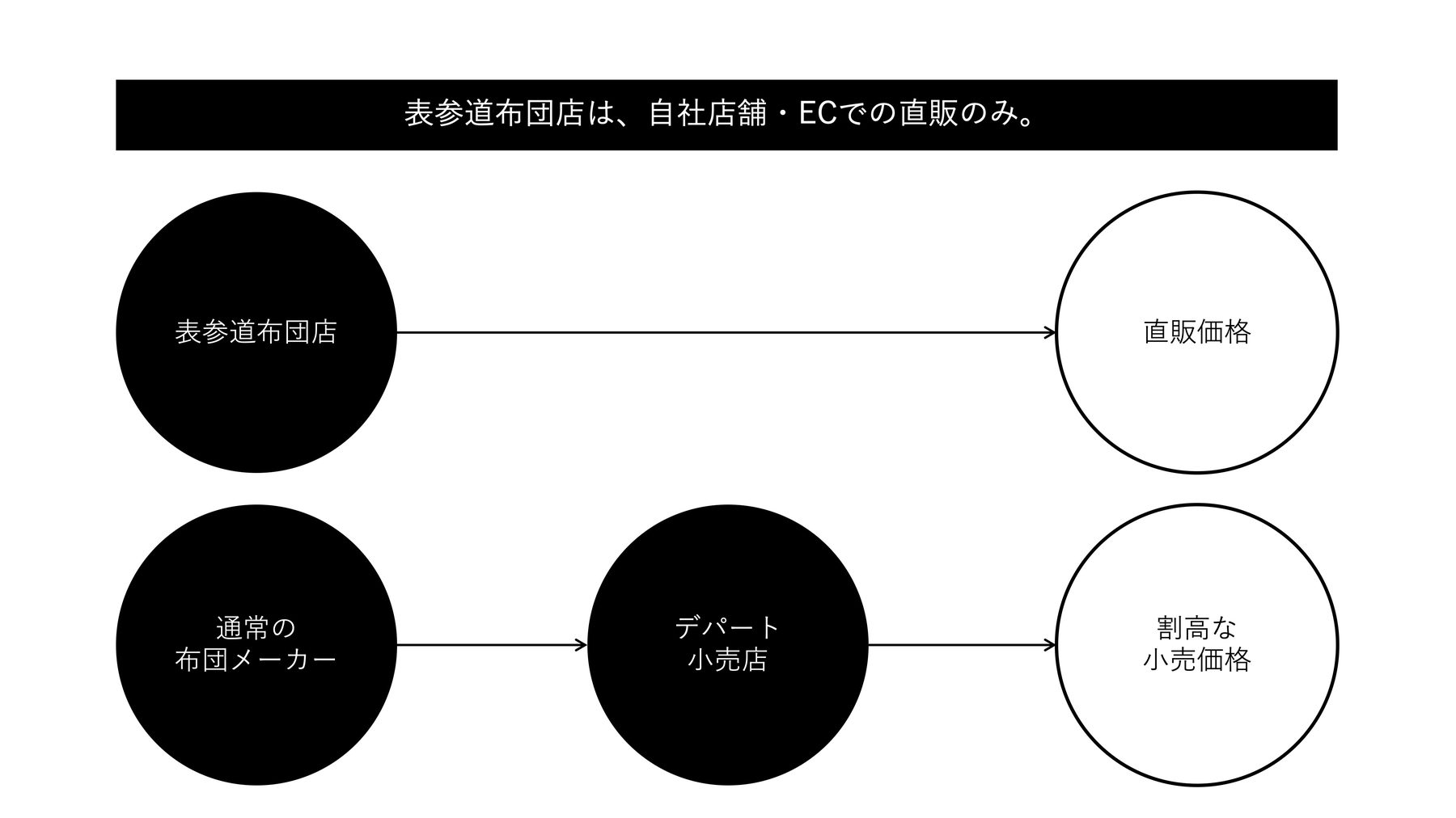 安さの秘密 <表参道布団店の羽毛布団>